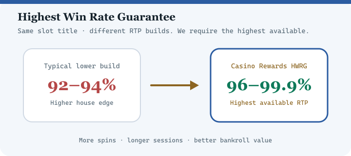 Diagram comparing typical lower RTP casino versions with Casino Rewards Highest Win Rate Guarantee at 96 to 99.9 percent RTP