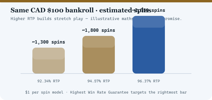 Bar chart comparing estimated spins at 92.34 percent, 94.57 percent and 96.37 percent RTP for a 100 dollar bankroll